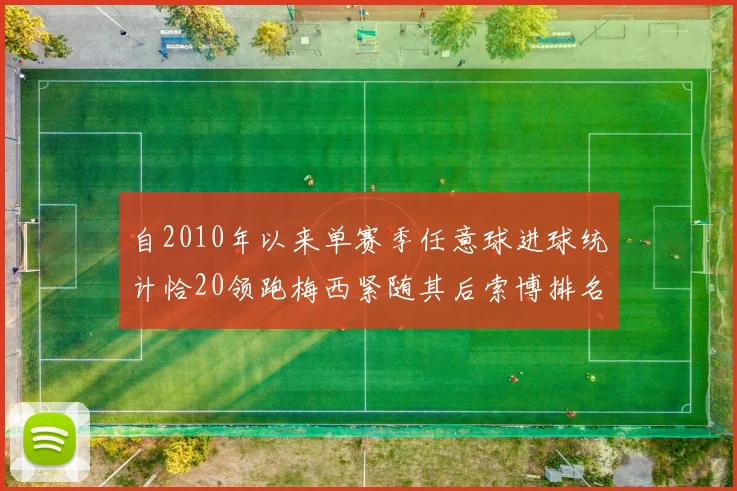自2010年以来单赛季任意球进球统计恰20领跑梅西紧随其后索博排名第22